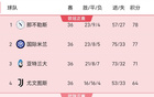 意甲爭(zhēng)四形勢(shì)：亞特蘭大鎖定，尤文暫時(shí)領(lǐng)跑，米蘭、紫百合仍存希望