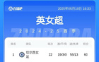 曼聯(lián)男隊本賽季聯(lián)賽比女隊多打16場比賽，但積分低于女隊