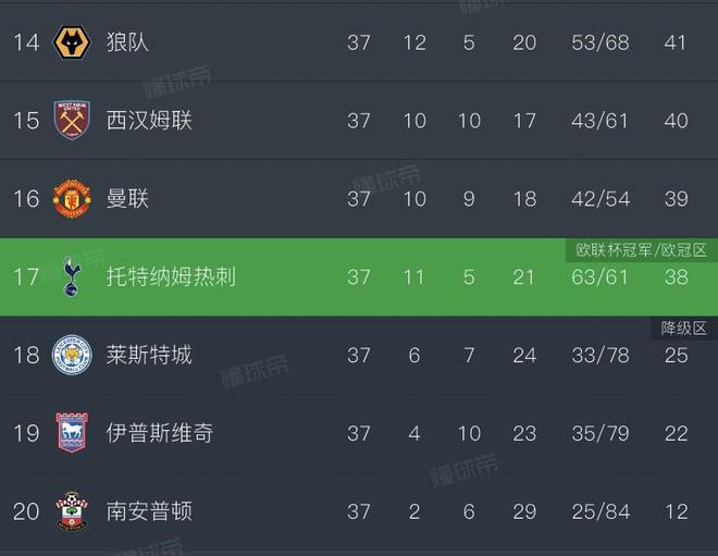 合影名场面，英超第17热刺夺得欧联直通欧冠，下面是降级区3队