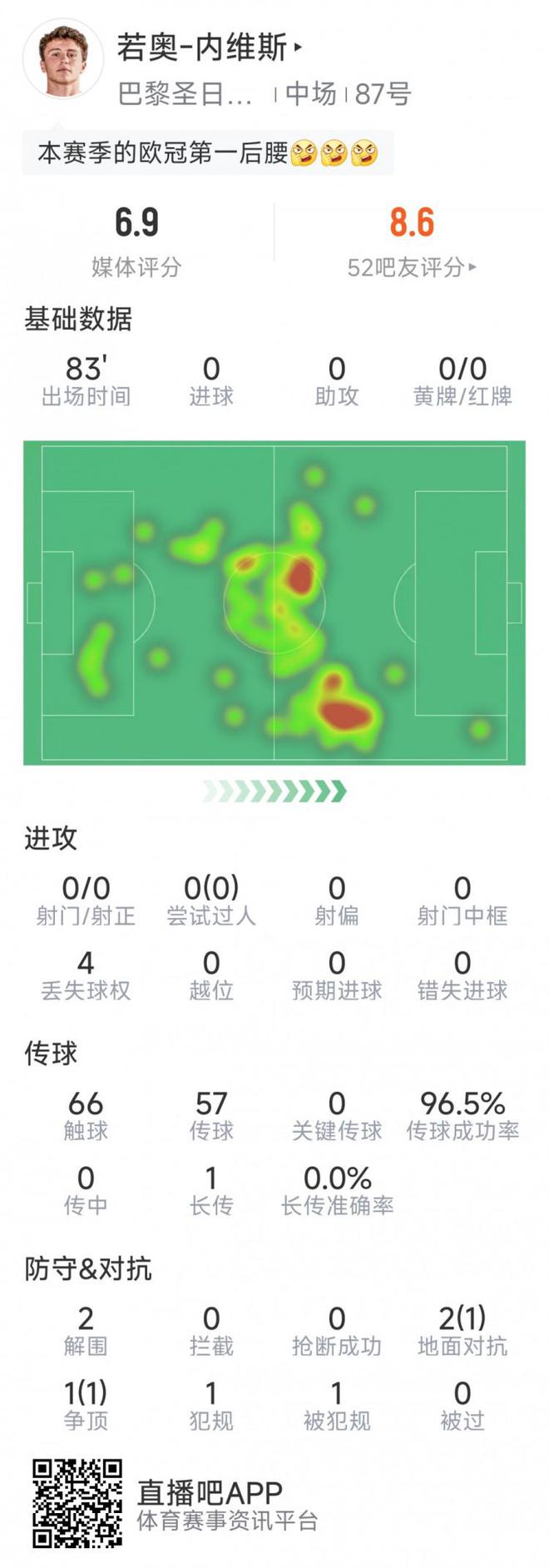 穩(wěn)??！內(nèi)維斯本場數(shù)據(jù)：傳球成功率96.5%，2次解圍，3對(duì)抗2成功