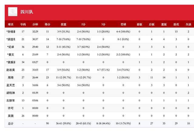 大魔王！周琦全運兩戰(zhàn)20投19中轟43+24，最強雇傭兵600萬超值