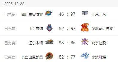 CBA最新排名！北京廣東保持不敗，遼寧排名意外 浙江山東同命相連