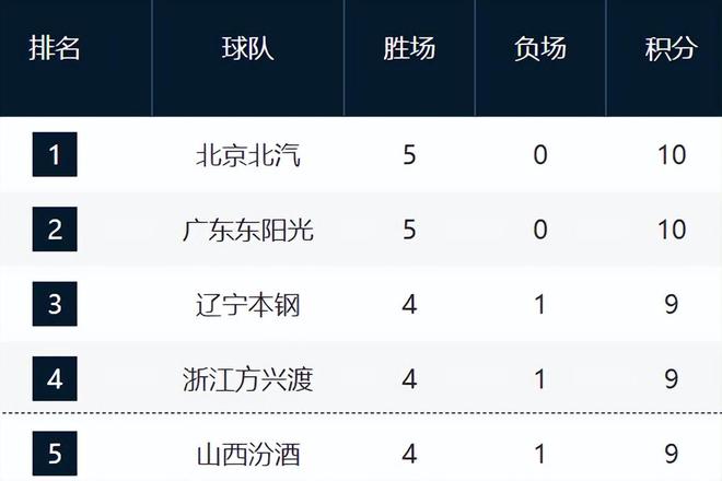 CBA五輪排名！京粵連勝霸榜，遼浙晉3-5名緊咬，山東僅排第17！