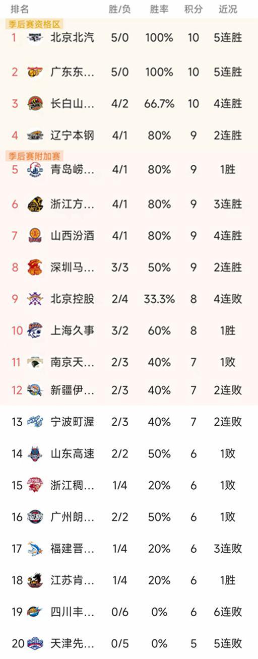 CBA常規(guī)賽第6輪結束了2場比賽，最新積分榜如下！