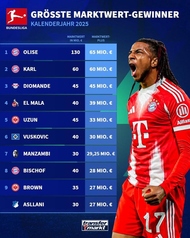 德甲球員2025年身價(jià)上漲榜：奧利塞、卡爾前2，迪奧曼德第3