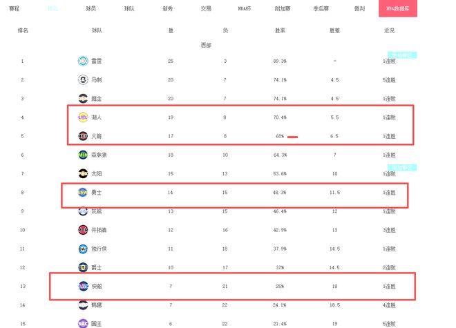 NBA西部排名徹底亂了！快船連升2名，湖人遇大麻煩，雷霆遇到對手