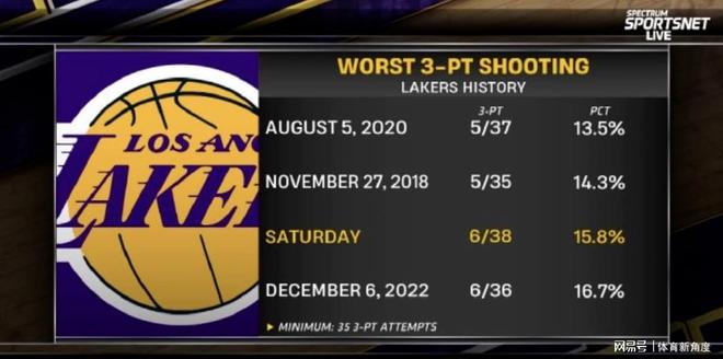 臥槽！湖人變身“鐵匠鋪”！15.8%打誰也吃力……