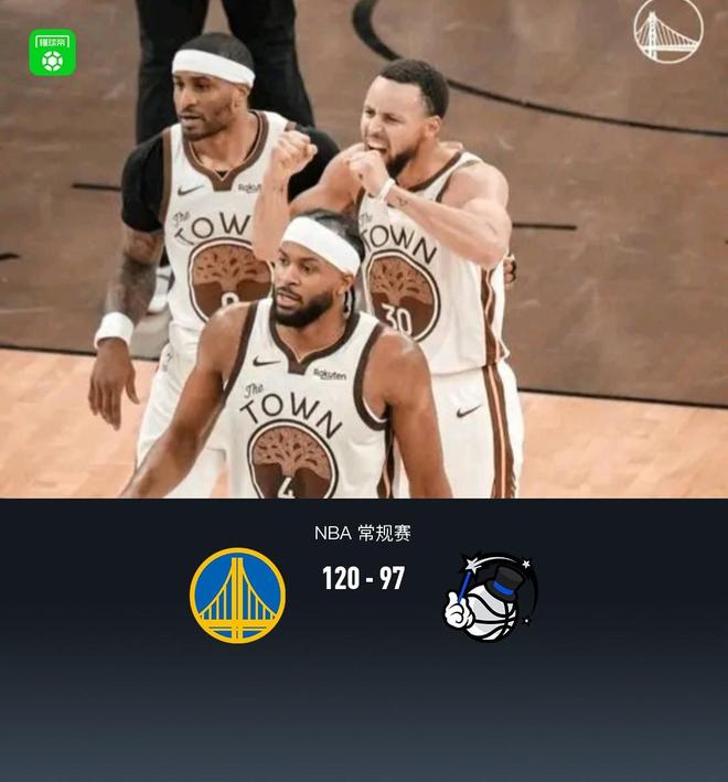 勇士末節(jié)致勝120-97魔術(shù)，庫(kù)里26+6，班凱羅21+12+7