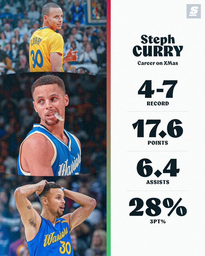 庫里圣誕大戰(zhàn)4勝7負(fù)，場(chǎng)均17.6分6.4助攻&三分命中率僅28%