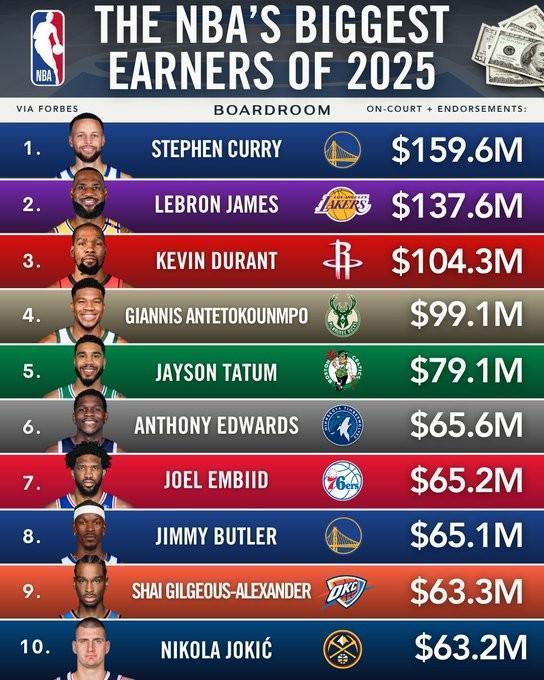 NBA球員2025年總收入排行：庫里1.596億美元領(lǐng)跑，詹杜緊隨其后