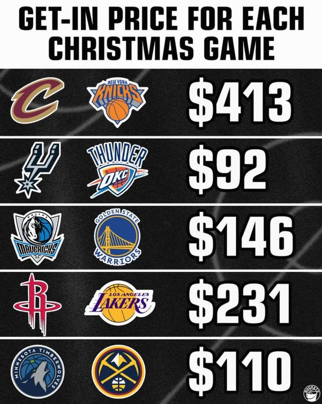 還得是紐約！圣誕大戰(zhàn)最低票價(jià)：尼克斯413美元，雷霆馬刺92美元