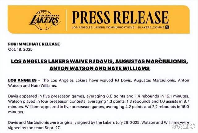 湖人官宣裁員四將，前火箭后衛(wèi)出局，21歲首輪秀暫時安全