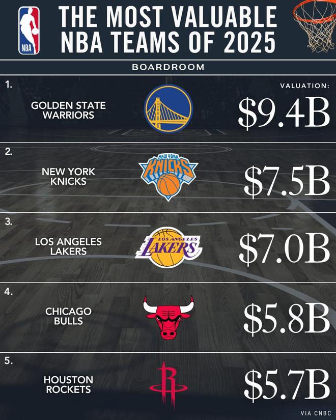 美媒更新NBA球隊市值：勇士狂飆至94億領(lǐng)先尼克斯和湖人