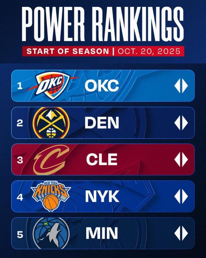 NBA官网发布首期实力榜：雷霆力压掘金高居第一，湖人第十