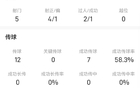 哈兰德vs埃弗顿全场数据：射门5次进2球，解围2次