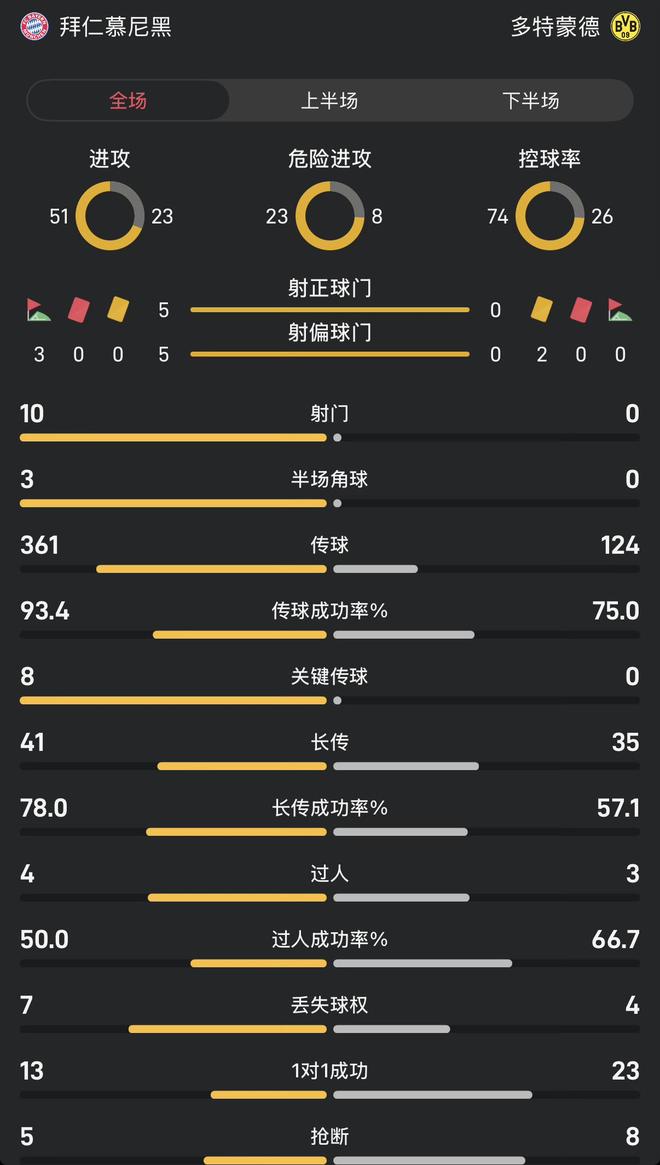 拜仁vs多特半场数据：多特0射门，拜仁占尽控球优势