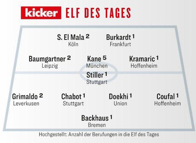 踢球者評選德甲第7輪最佳陣容：凱恩領(lǐng)銜，科隆天才馬拉在列