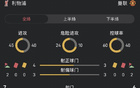 雙紅會(huì)半場(chǎng)數(shù)據(jù)對(duì)比：雙方射門接近，利物浦場(chǎng)面略占優(yōu)