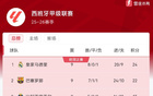 西甲積分榜：皇馬2分優(yōu)勢(shì)領(lǐng)先巴薩，下輪將迎來國(guó)家德比
