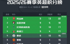 英超最新積分榜：阿森納領(lǐng)跑，伯恩茅斯、熱刺、桑德蘭躋身前四