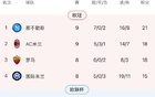 意甲：那不勒斯小勝萊切繼續(xù)領(lǐng)跑