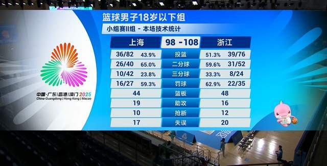 强强对话！浙江加时擒上海，李悦洲怒砍29+5，朱正首秀6中2仅4分