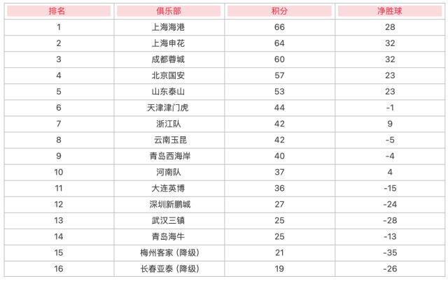中超30轮积分榜：海港积66分夺冠 梅州亚泰降级