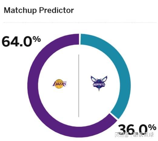 湖人戰(zhàn)東部弱旅形勢樂觀，被預(yù)測勝率超6成，對手四輪換缺陣