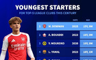 本世纪五大联赛最年轻首发前十:道曼第一,亚马尔第四