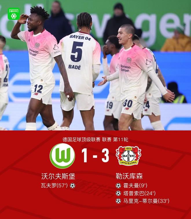 勒沃庫森客場3-1狼堡，蒂爾曼傳射，霍夫曼、塔普索巴建功