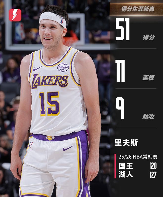 里夫斯51+11+9砍下准三双，单核带队打出生涯之夜