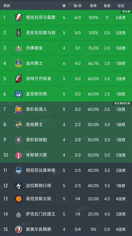 NBA西部最新积分榜:雷霆6连胜排第1,马刺5连胜第2,勇士下滑第4