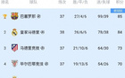 西甲欧战球队确定：巴萨、皇马、马竞等5队参加欧冠，贝蒂斯欧联