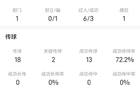 维尼修斯战皇家社会全场数据：射门1次，传球成功率72%