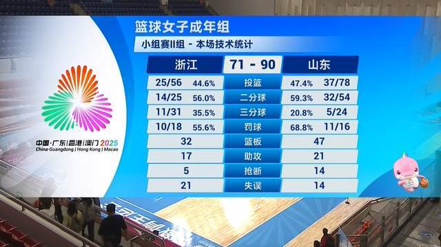 赢了19分!山东击败强敌,斩获开门红,老将独砍31+9,有望冲奖牌