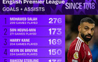 17/18賽季以來英超參與進球數(shù)榜：薩拉赫第一，孫凱分居二三
