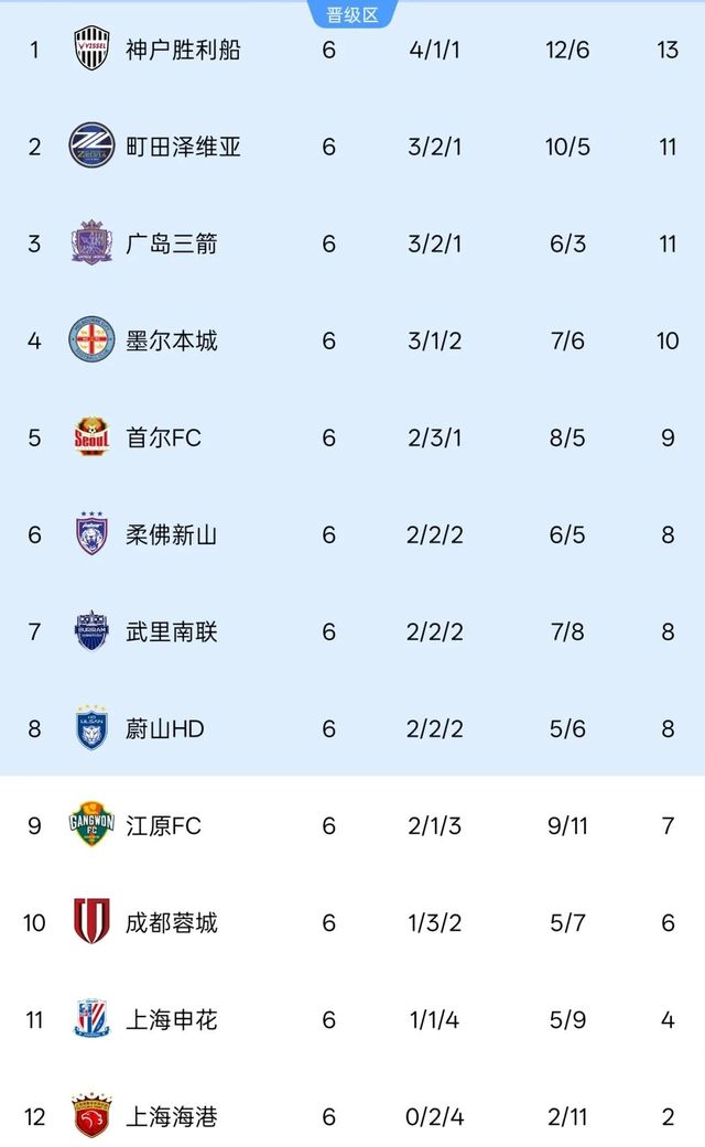 申花0比1不敵廣島三箭，本輪中超三隊(duì)無(wú)一勝績(jī)，包攬亞冠后三名