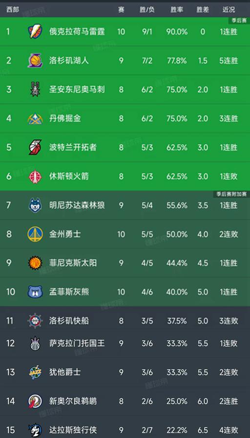 NBA西部最新积分榜:雷霆第1,湖人第2,火箭下滑第6,勇士第8