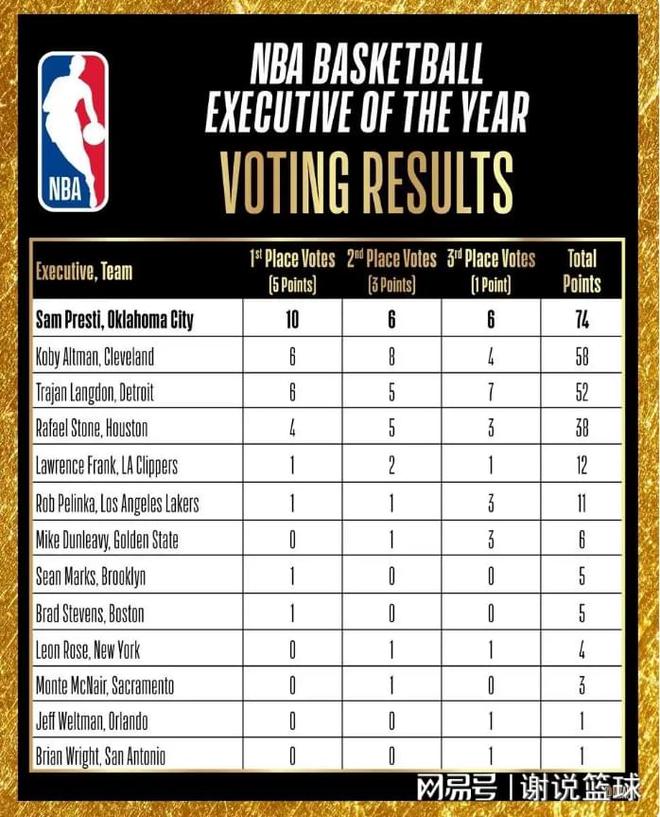雷霆總經理當選最佳高管，火箭快船進前五，湖人第六被高估？