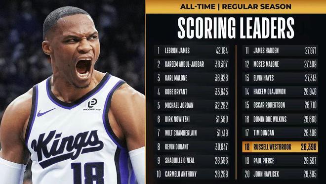 文班缺席马刺7人上双送国王6连败 威少14+9+7总分超绿军两名宿