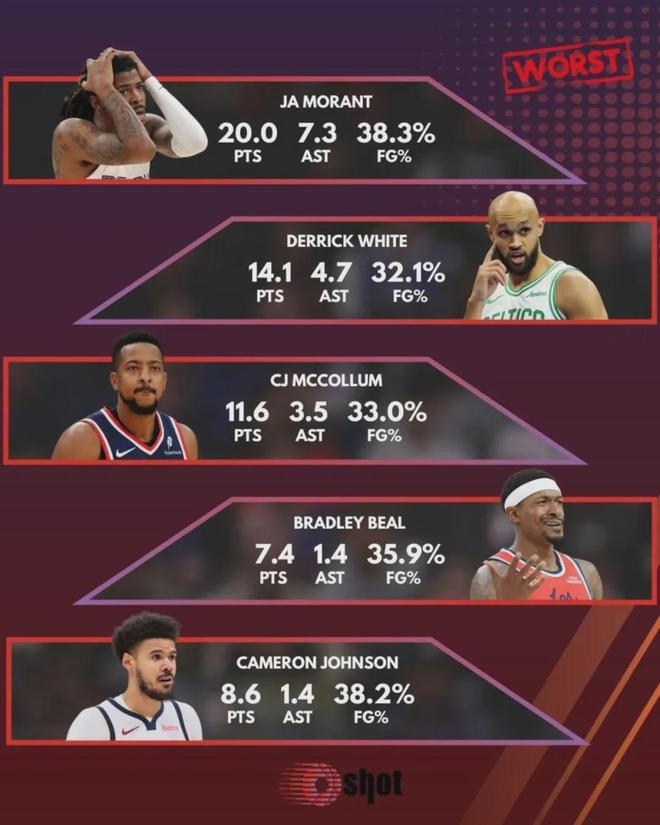 场均7分!断崖式下滑!5年白捡9700万美元