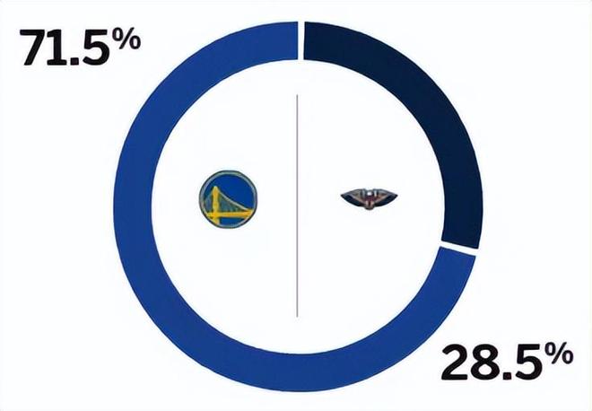 5连败！勇士18分大胜，库里11中2，这一战，我彻底看清3个事实
