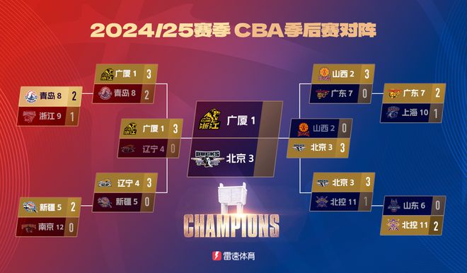 ⚡CBA半决赛大比分预测结果:4.26%用户猜对广厦3-0辽宁,1.68%用户猜对北京3-0山西