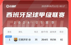 ⌛西甲积分榜:巴萨剩3轮领先皇马7分,下轮赢球就提前夺冠!