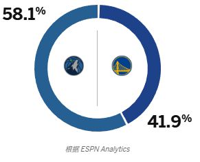 看衰勇士?ESPN预测G4勇士胜率仅为41.9%,森林狼达58.1%
