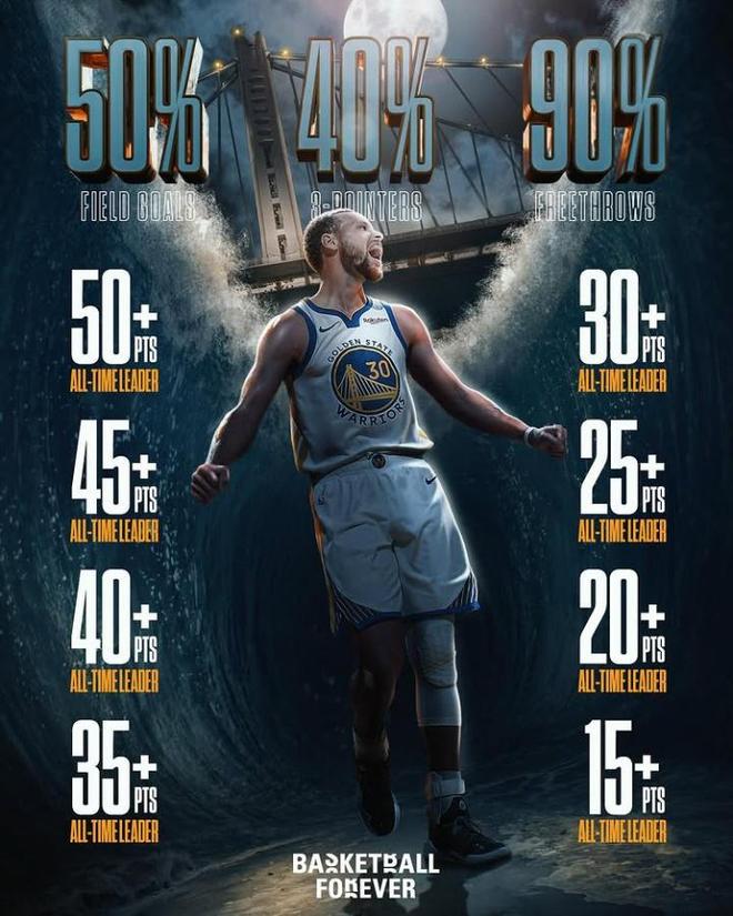 180俱樂部之王！美媒曬庫里大滿貫紀錄：NBA歷史最高效得分手