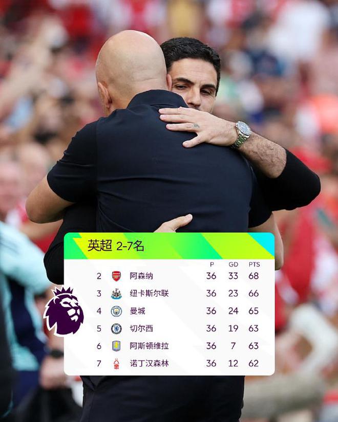 欧冠区乱成一锅粥，英超最新积分榜：6队差4分抢3个名额，曼联16