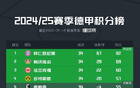 反向热刺，弗赖堡净胜球-4排名德甲第五进军欧联