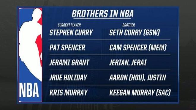 转播方盘点NBA兄弟连&父子档：库里一家领衔，霍勒迪三兄弟在列