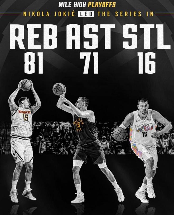 约基奇首轮合计81板71助16断&三项数据皆系列赛最高 得分仅次小卡